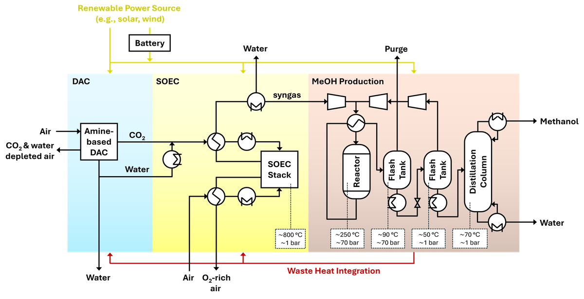 Overcoming the energy–water nexus in dry regions – water-positive production of green hydrogen carriers and base chemicals: the DryHy project – technical aspects